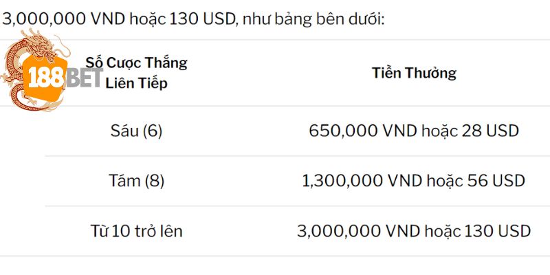 Bảng thể hiện tiền cược khuyến mãi casino 188BET