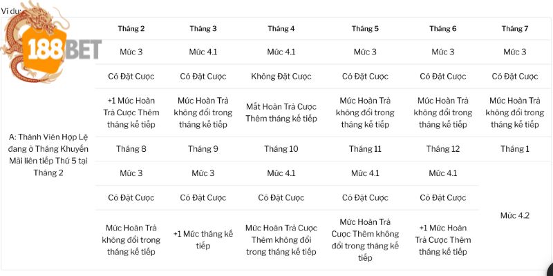 Bảng ví dụ mức tăng hoàn trả cược